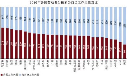 世界各国税负大比拼 中国人一年为税工作161天