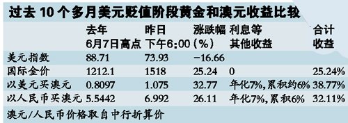 过去10个月澳元涨幅跑赢金价 高位追逐风险大