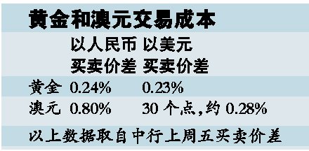 过去10个月澳元涨幅跑赢金价 高位追逐风险大