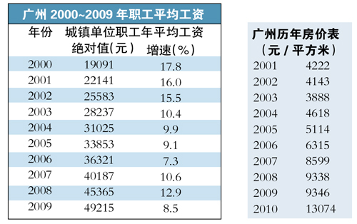工资：数字涨了购买力没涨