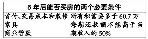 大学毕业生5年攒够首付六十万