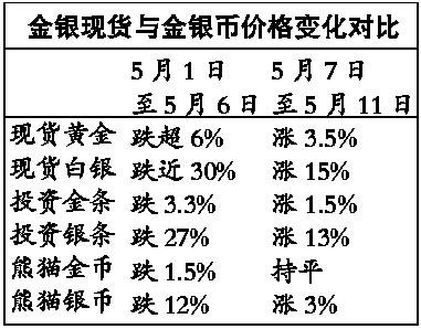 金银价格过山车 金币银币不慌张