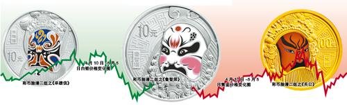 金银价格过山车 金币银币不慌张