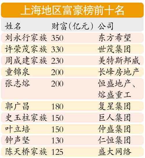 上海千万富豪数达13.2万 175人中有1人身价千万
