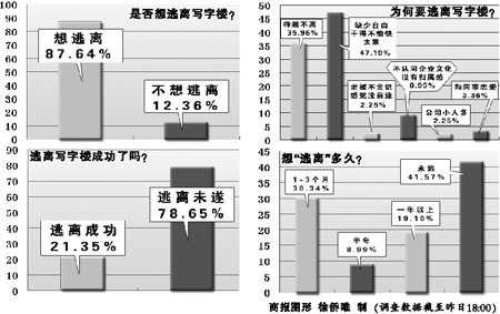 8成白领做着逃离写字楼的梦 成功的仅占2成