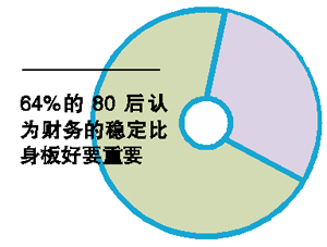 美国80后重财务不重健康