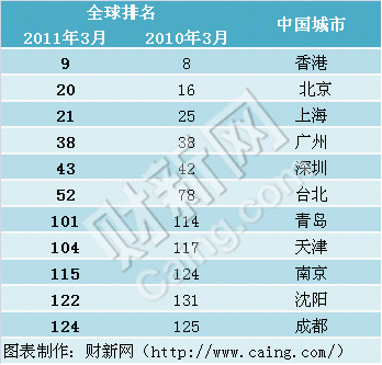 全球生活最贵城市榜：北京超纽约 前50中国占五个