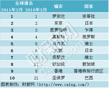 全球生活最贵城市榜：北京超纽约 前50中国占五个