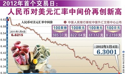 人民币新年开门创新高 今年或将升值3%