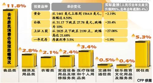 去年CPI增长超预期目标 万元定存一年亏190元