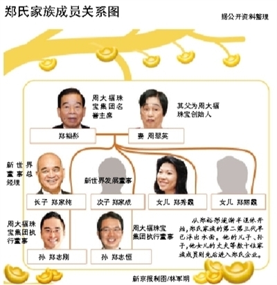 郑裕彤身家逆势飙升至千亿 一年大赚60亿美元