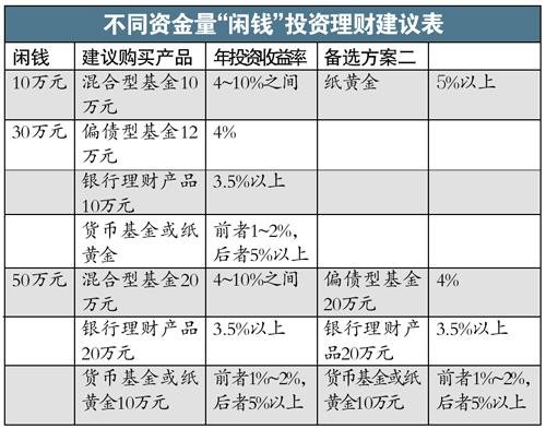 家有余资如何理财 小钱集中稳健大钱多元分散
