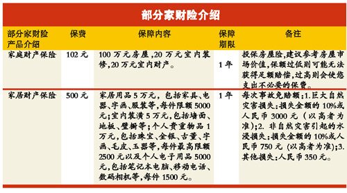 投保家财险很有必要 100元保费可保100万元房屋