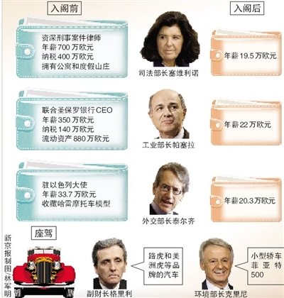 意大利高官网上晒收入 点击过量致网站瘫痪