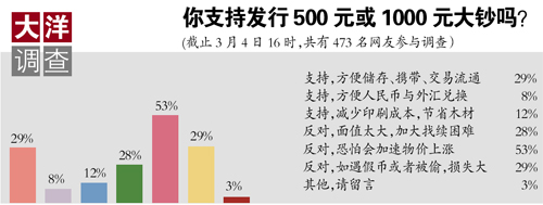 多数网友反对发行千元现钞提案 担心物价上涨