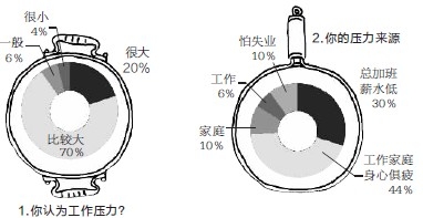 调查称7成女白领认为职场竞争压力大过男性