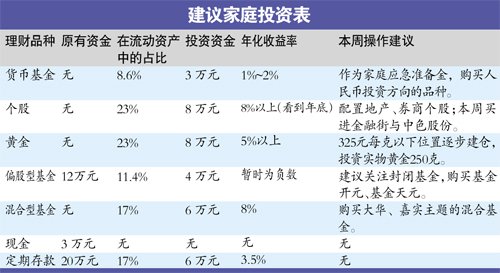 收入稳定年薪27万 白领工薪家庭如何理财