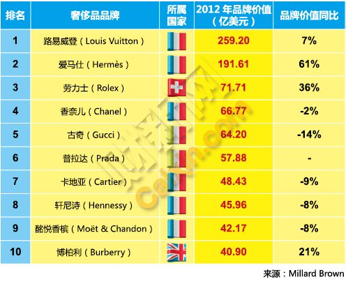 全球奢侈品品牌价值排行：路易威登连续7年居首