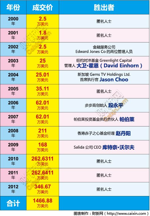 巴菲特第13次午餐拍卖结束 以346万美元创新高