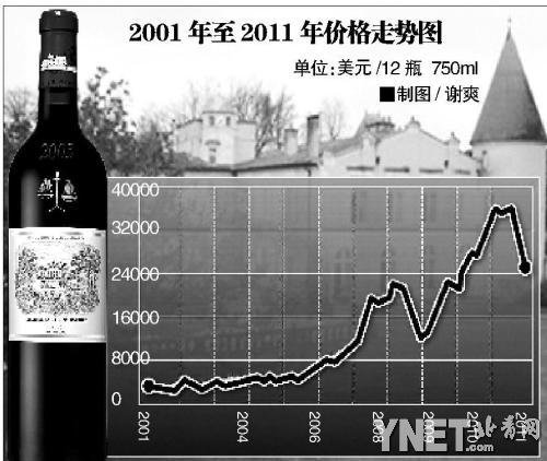 1982年大拉菲曾冲破10万 红酒泡沫如何走向破裂