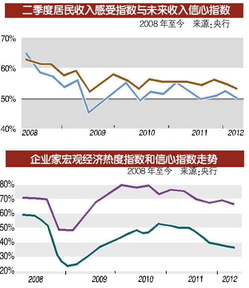近七成居民认为房价高难接受 两成预期楼价上涨