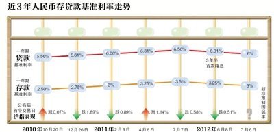央行一个月内第二次降息 10万存1年利息少250元