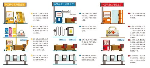 哪家套餐最划算 三大电信运营商该用谁的号？