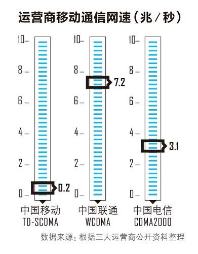 哪家套餐最划算 三大电信运营商该用谁的号？