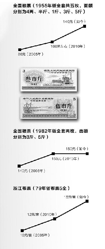 粮票收藏未必越久越值钱 价值不看年份看存世量