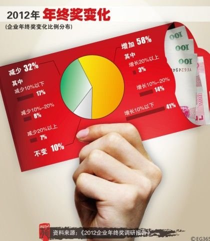 从年终奖看行业浮沉:地产仍抢眼金融业风光不再