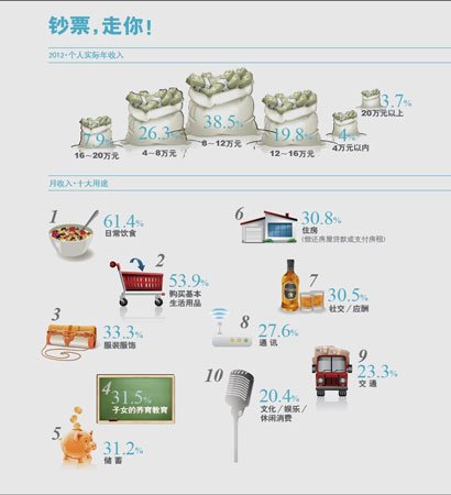 调查中国人消费观念4成人欲将更多收入用于储蓄