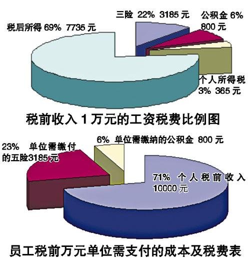 税前1万元你缴多少税：月销7500元 税款近千元