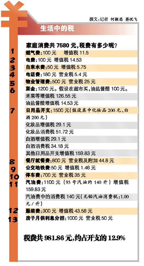 税前1万元你缴多少税：月销7500元 税款近千元