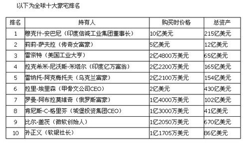 世界十大豪宅公布 印度价值10亿美元豪宅居首