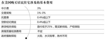 实用面积缩水50% 美国买二手房随处可遇违建陷阱