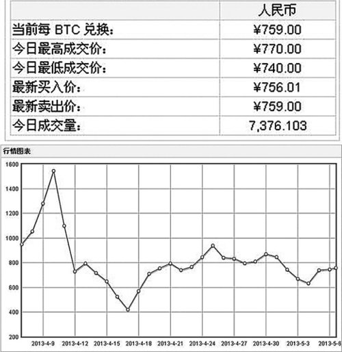 比特币虽是虚拟货币却能套现购物 金矿还是陷阱