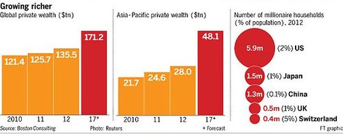 全球亿万富豪家庭约1.2万亚洲私人财富增长最快