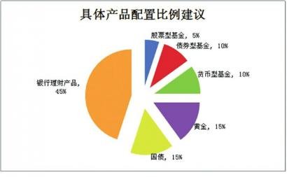 注：可根据宏观经济走势及客户具体需求对产品配置做相应调整。
