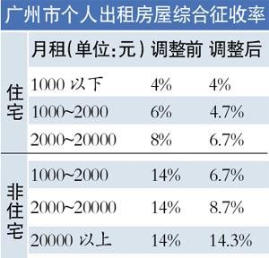 广州网上备案或推高房租？ 业主租客或自行交易