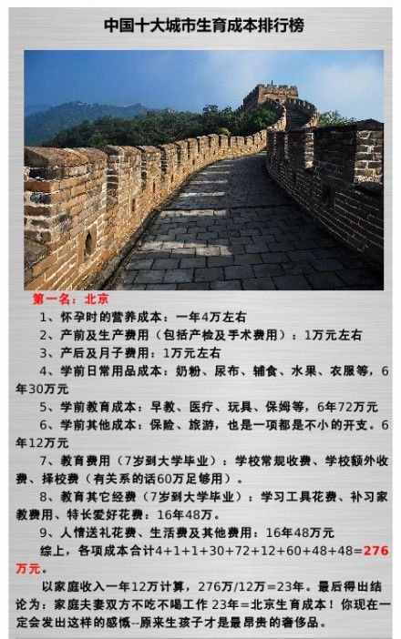 网传北京生育成本276万元 需要夫妻23年不吃不喝