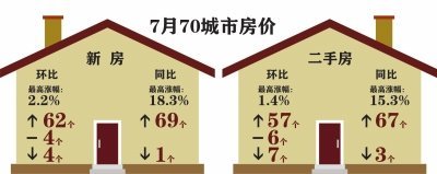 一线城市房价领涨全国 行政调控日渐式微