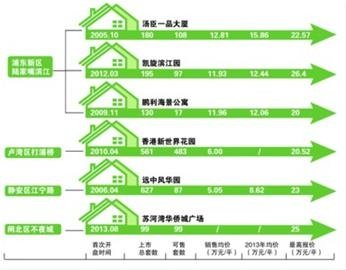 上海豪宅看房门槛：想看单价20万房先亮100万