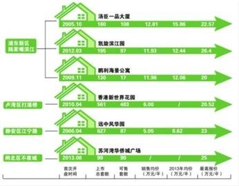 上海豪宅看房门槛：想看单价20万房先亮100万