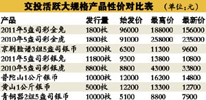 青铜器大银币市价升70% 小币处价格洼地可淘金