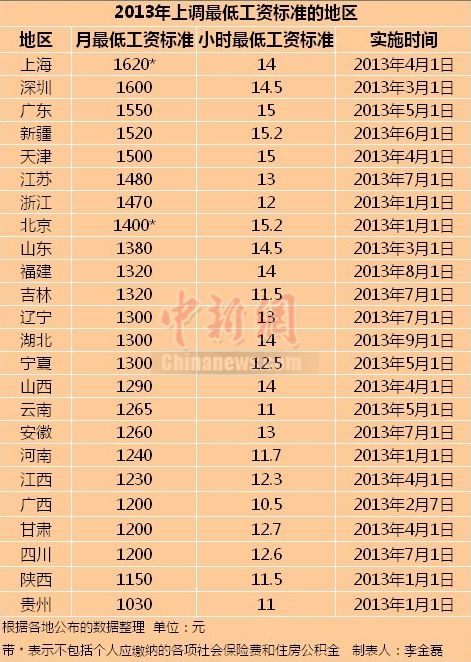 24省市上调最低工资标准 上海1620元居首每小时最低14元