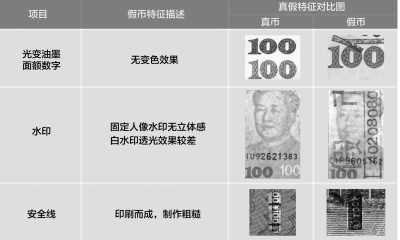 三种方法可辨C1F9假币 央行表示点验钞机能拦截