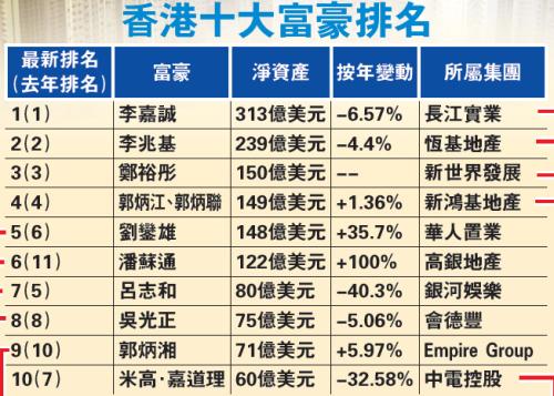 2015福布斯香港富豪榜出炉 李嘉诚冧庄18年