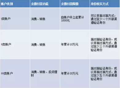 Ⅰ类账户主要适用于客户小额、临时支付，身份验证最为简单快捷，可以快速开立 I类账 户并完成支付。 只需要一个外部渠道验证客户身份信息（如联网核查居民身份证信息），账户余额可以用于消费和转账，兼顾便捷性和安全性，为账户的交易限额相对较低。