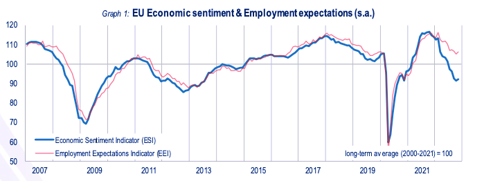 欧元区11月经济景气指数小幅回升 专家：欧元区经济衰退恐难避免