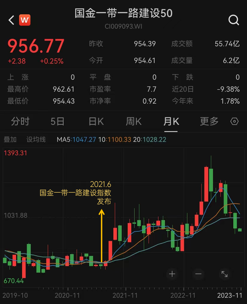 国金证券改造升级一带一路主题指数 聚焦人类命运共同体的宏伟蓝图建设